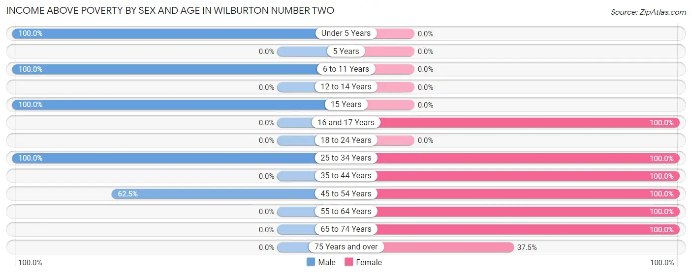 Income Above Poverty by Sex and Age in Wilburton Number Two