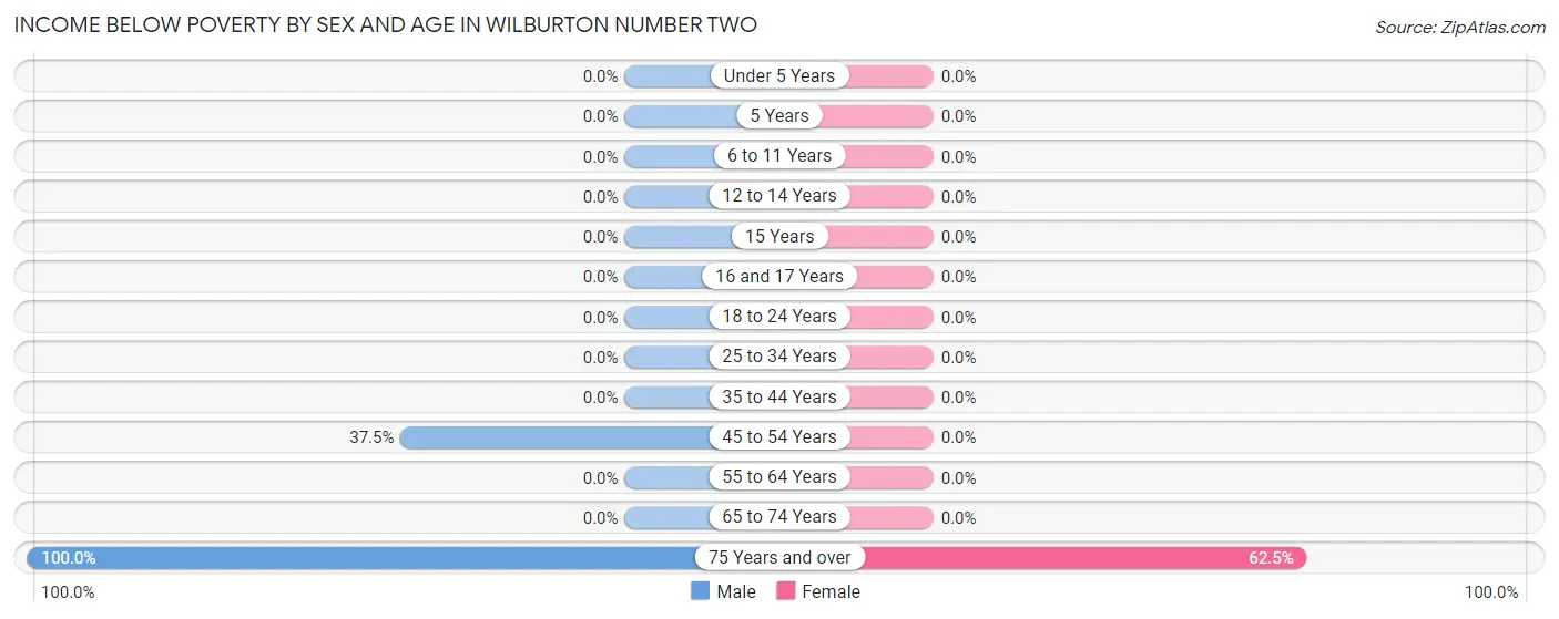 Income Below Poverty by Sex and Age in Wilburton Number Two