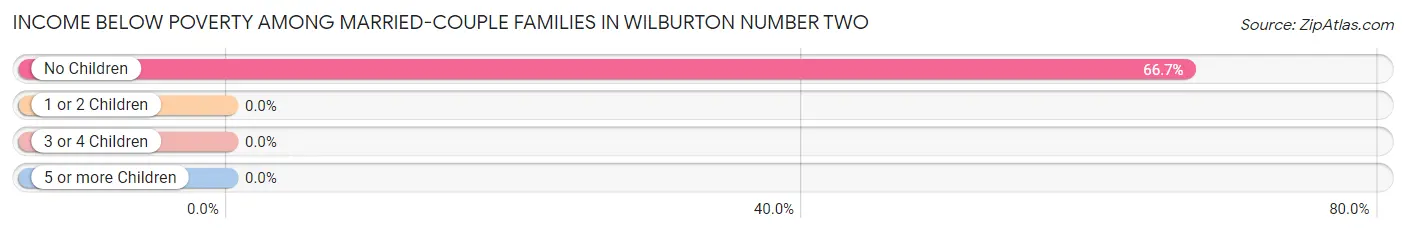Income Below Poverty Among Married-Couple Families in Wilburton Number Two