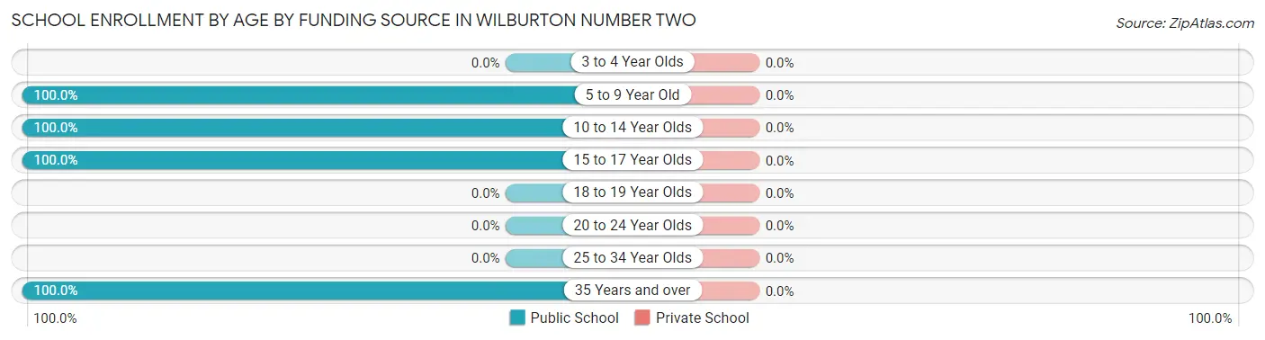 School Enrollment by Age by Funding Source in Wilburton Number Two
