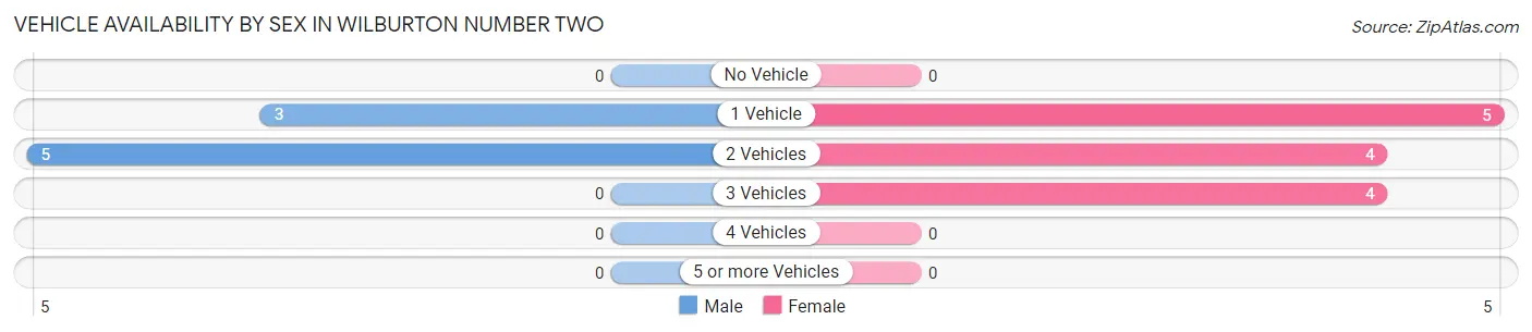 Vehicle Availability by Sex in Wilburton Number Two