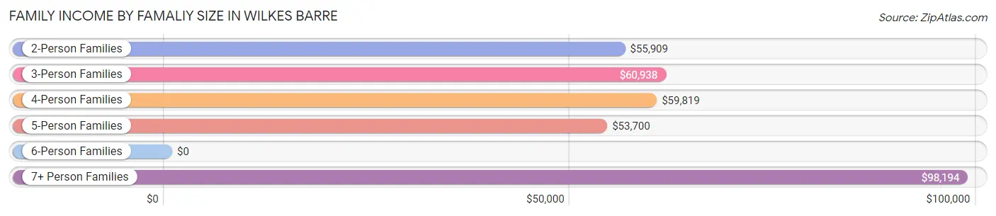 Family Income by Famaliy Size in Wilkes Barre