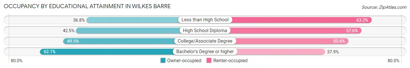 Occupancy by Educational Attainment in Wilkes Barre