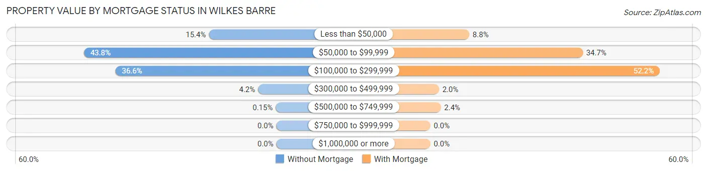 Property Value by Mortgage Status in Wilkes Barre