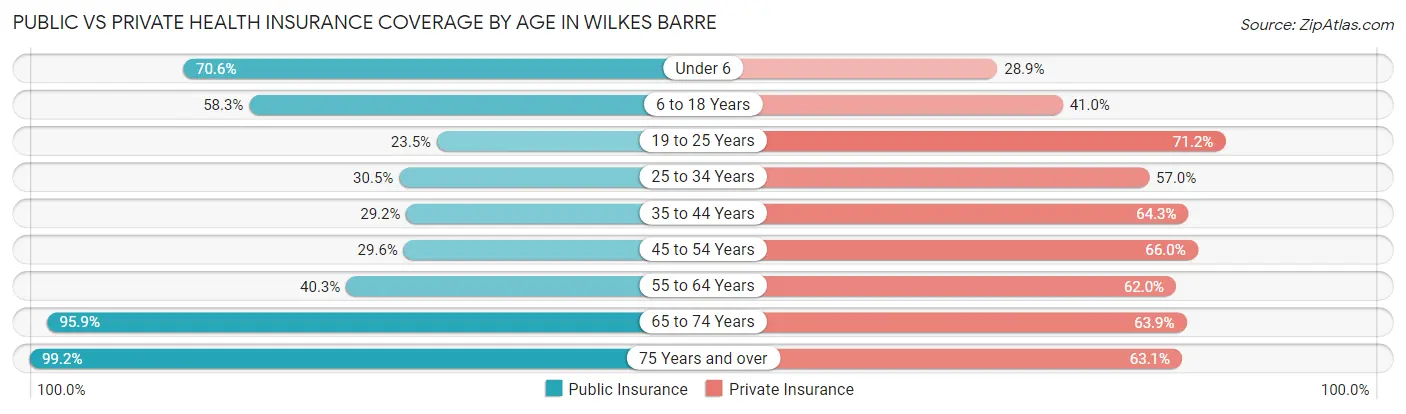 Public vs Private Health Insurance Coverage by Age in Wilkes Barre
