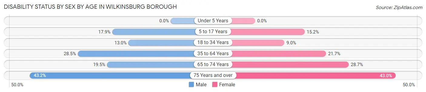 Disability Status by Sex by Age in Wilkinsburg borough
