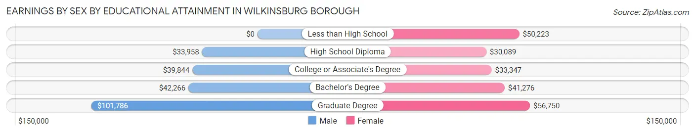 Earnings by Sex by Educational Attainment in Wilkinsburg borough