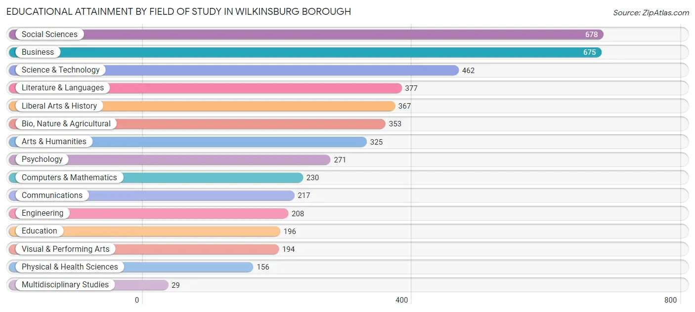 Educational Attainment by Field of Study in Wilkinsburg borough
