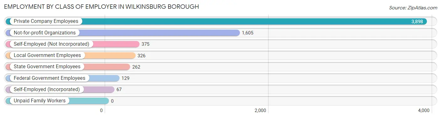Employment by Class of Employer in Wilkinsburg borough