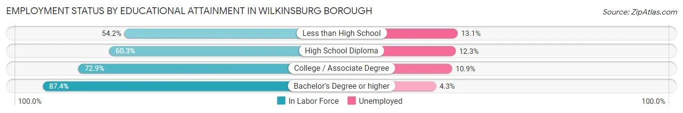 Employment Status by Educational Attainment in Wilkinsburg borough