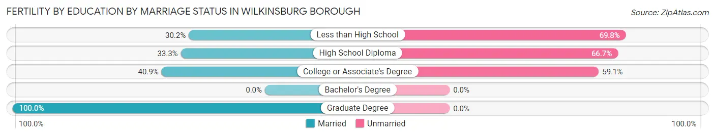Female Fertility by Education by Marriage Status in Wilkinsburg borough