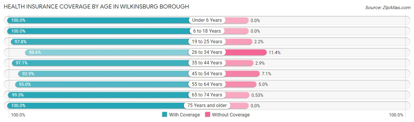 Health Insurance Coverage by Age in Wilkinsburg borough