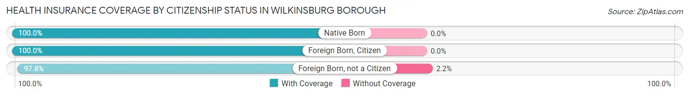 Health Insurance Coverage by Citizenship Status in Wilkinsburg borough