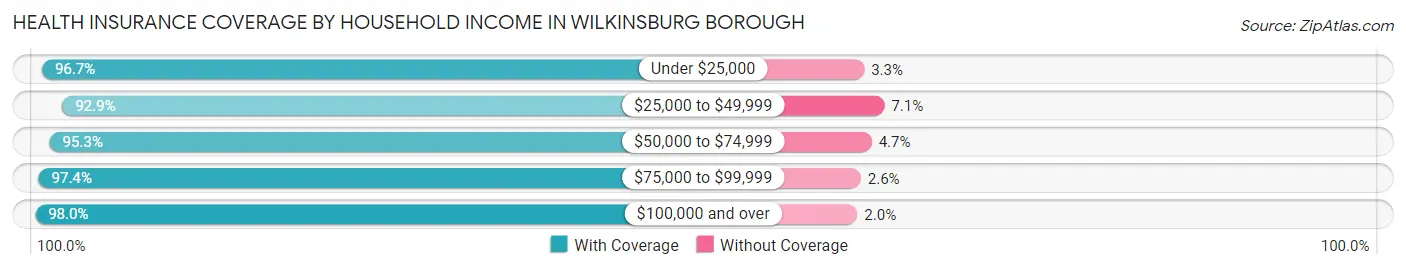 Health Insurance Coverage by Household Income in Wilkinsburg borough