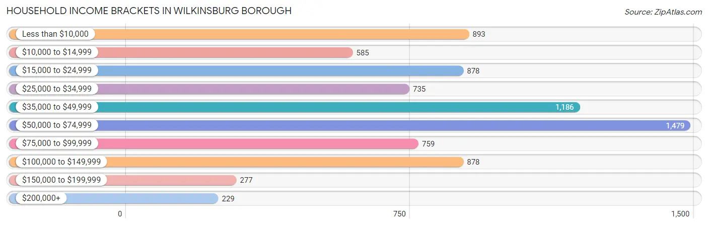Household Income Brackets in Wilkinsburg borough
