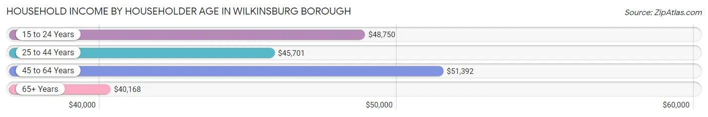 Household Income by Householder Age in Wilkinsburg borough
