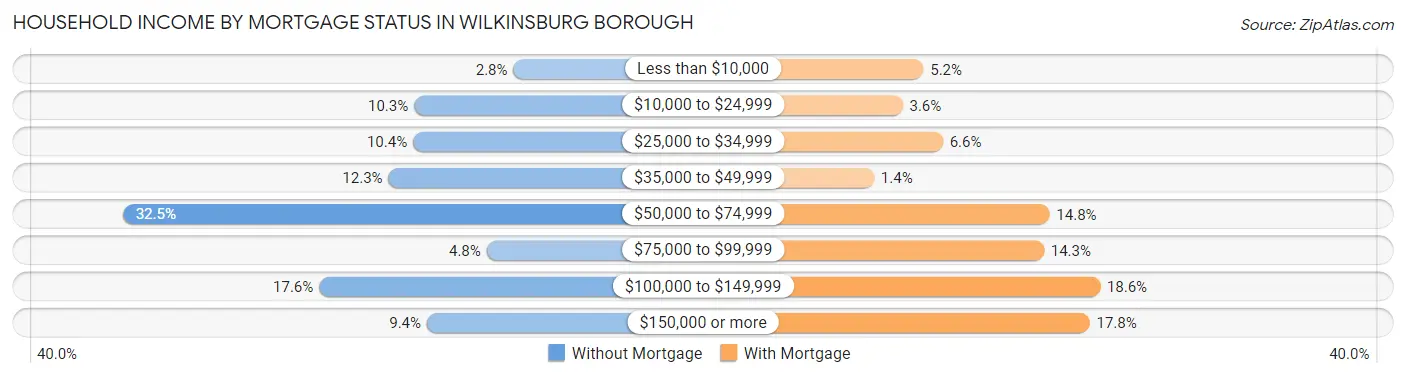 Household Income by Mortgage Status in Wilkinsburg borough