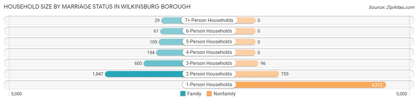 Household Size by Marriage Status in Wilkinsburg borough