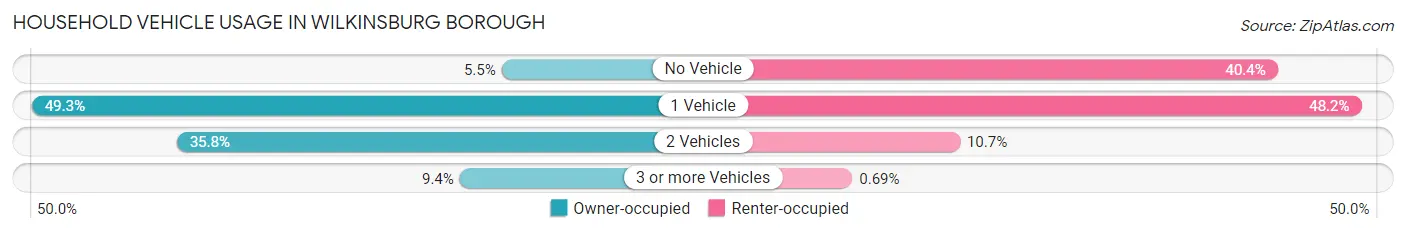 Household Vehicle Usage in Wilkinsburg borough