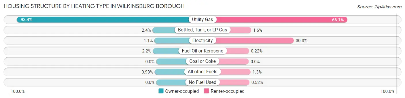 Housing Structure by Heating Type in Wilkinsburg borough