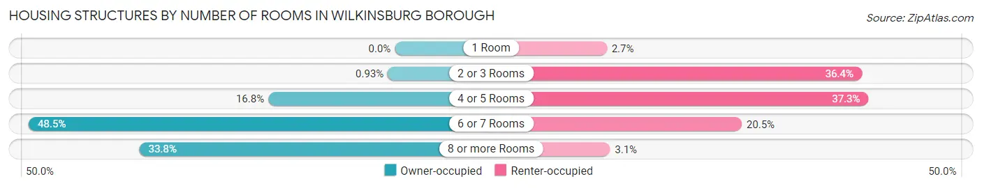 Housing Structures by Number of Rooms in Wilkinsburg borough