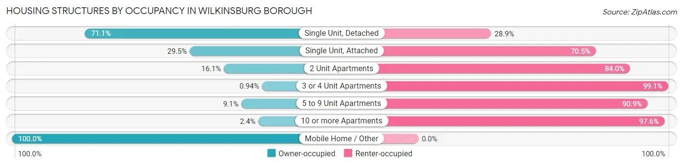 Housing Structures by Occupancy in Wilkinsburg borough