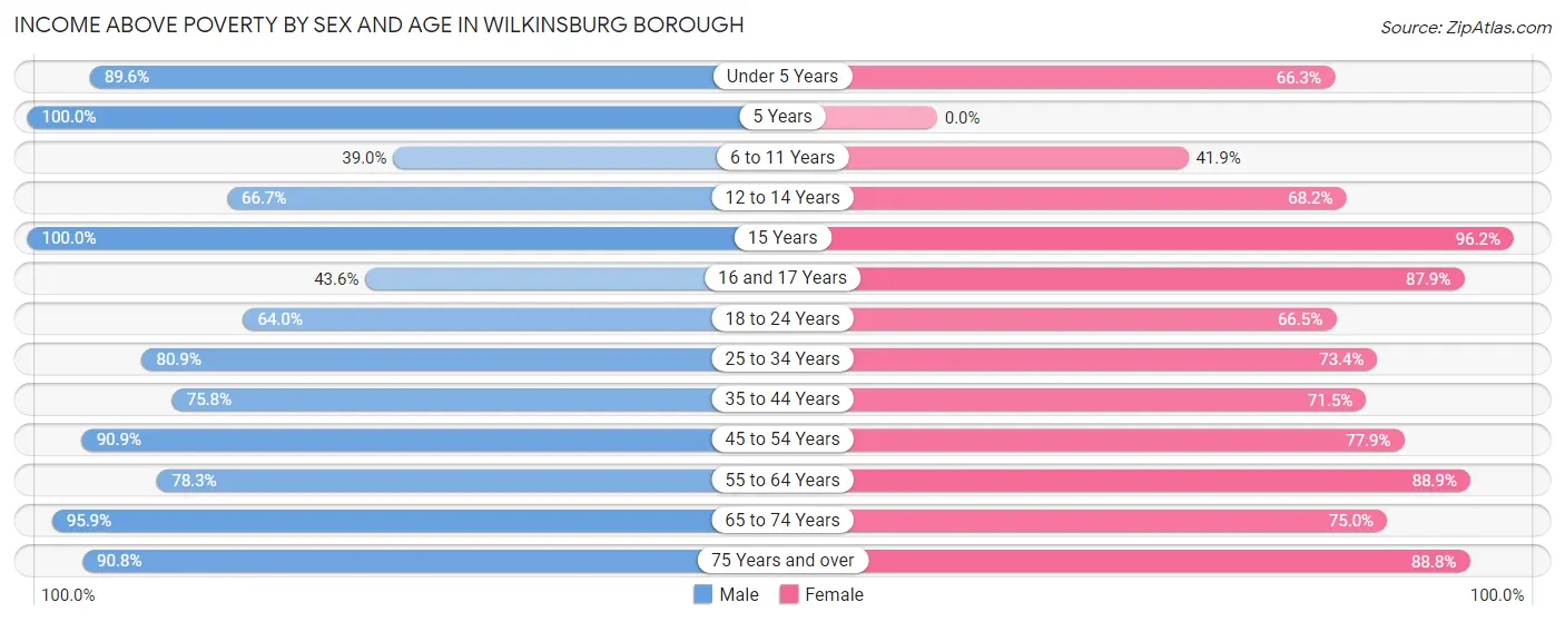 Income Above Poverty by Sex and Age in Wilkinsburg borough