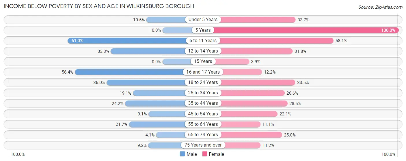 Income Below Poverty by Sex and Age in Wilkinsburg borough