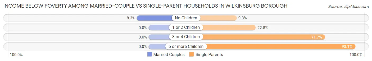 Income Below Poverty Among Married-Couple vs Single-Parent Households in Wilkinsburg borough
