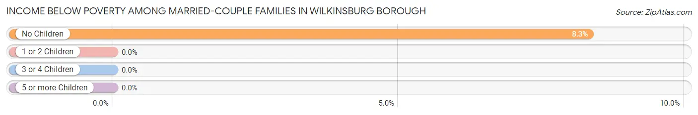 Income Below Poverty Among Married-Couple Families in Wilkinsburg borough