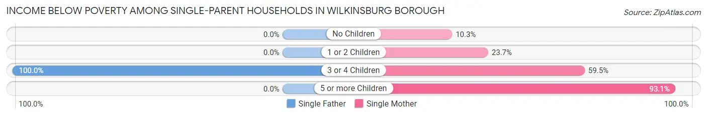 Income Below Poverty Among Single-Parent Households in Wilkinsburg borough