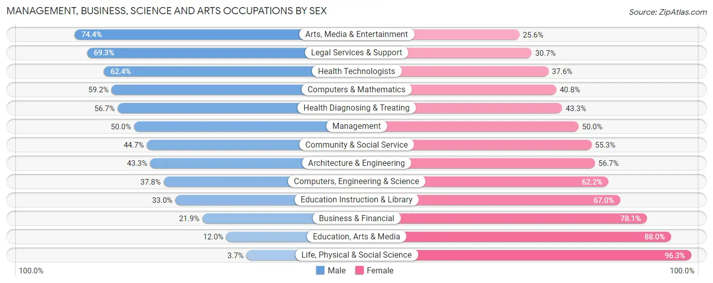 Management, Business, Science and Arts Occupations by Sex in Wilkinsburg borough