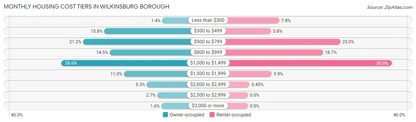 Monthly Housing Cost Tiers in Wilkinsburg borough