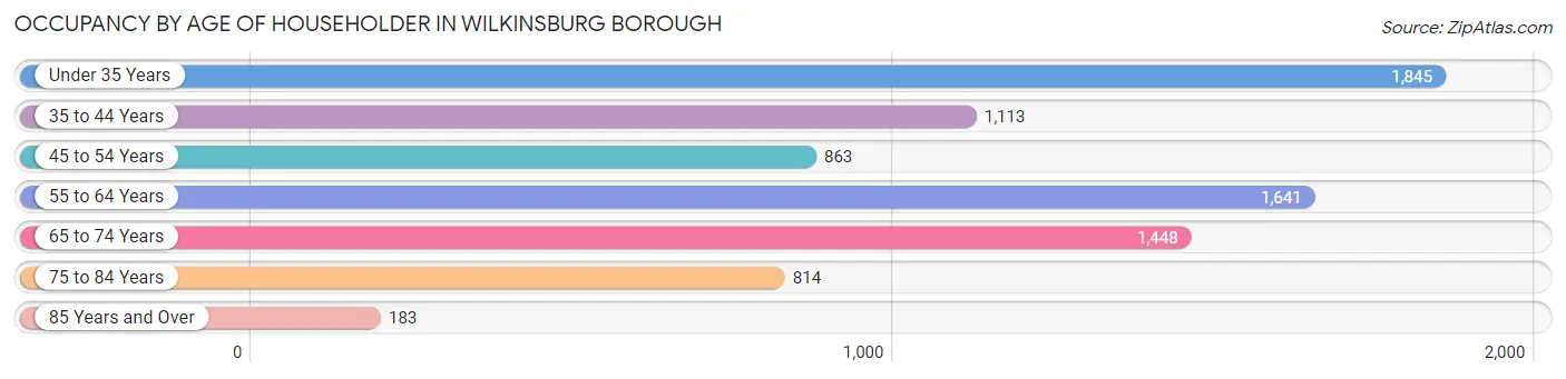 Occupancy by Age of Householder in Wilkinsburg borough