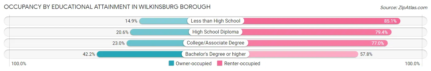 Occupancy by Educational Attainment in Wilkinsburg borough