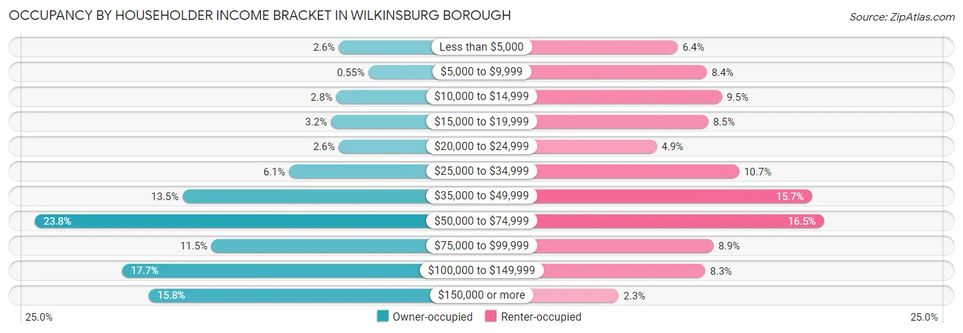 Occupancy by Householder Income Bracket in Wilkinsburg borough