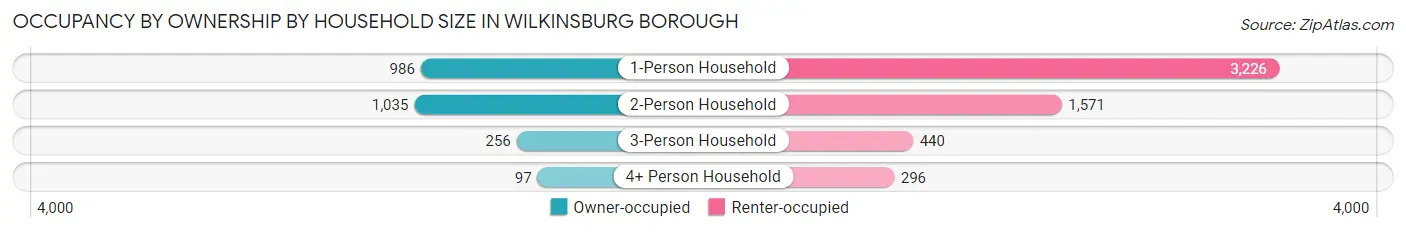 Occupancy by Ownership by Household Size in Wilkinsburg borough