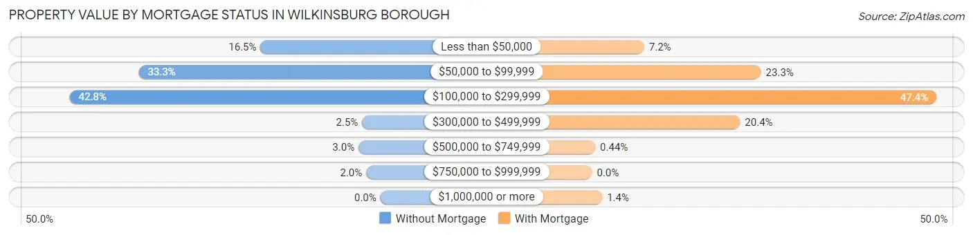 Property Value by Mortgage Status in Wilkinsburg borough