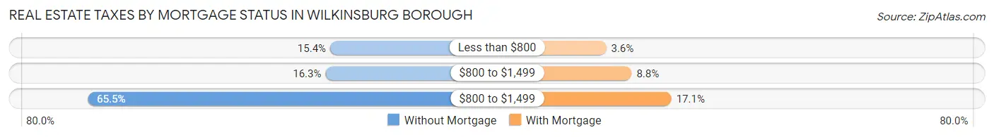 Real Estate Taxes by Mortgage Status in Wilkinsburg borough