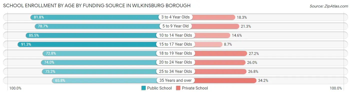 School Enrollment by Age by Funding Source in Wilkinsburg borough