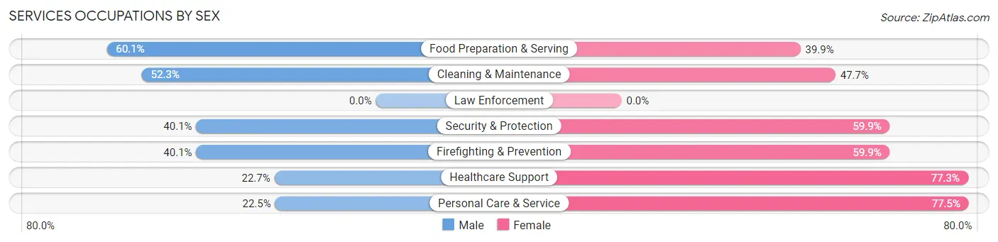 Services Occupations by Sex in Wilkinsburg borough