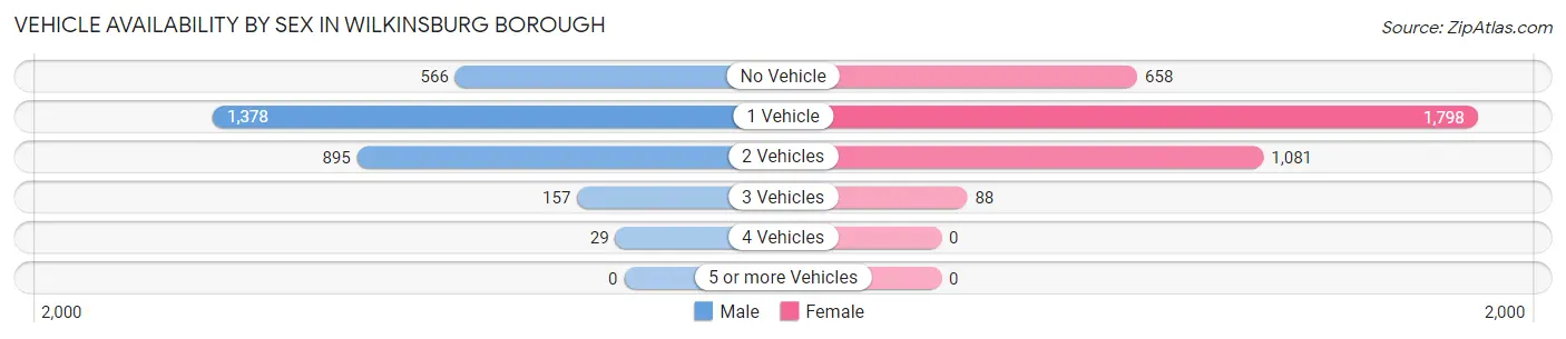 Vehicle Availability by Sex in Wilkinsburg borough