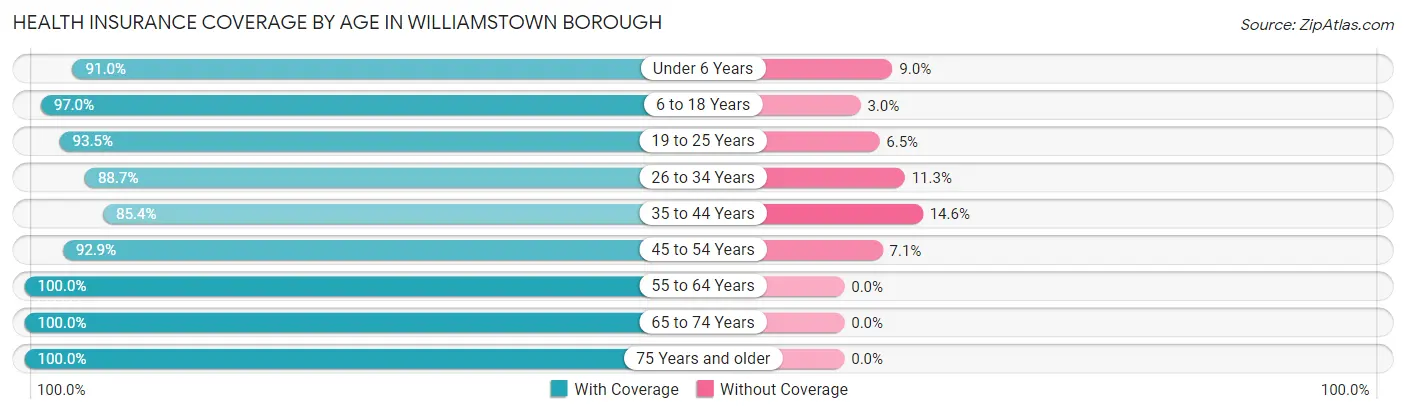 Health Insurance Coverage by Age in Williamstown borough