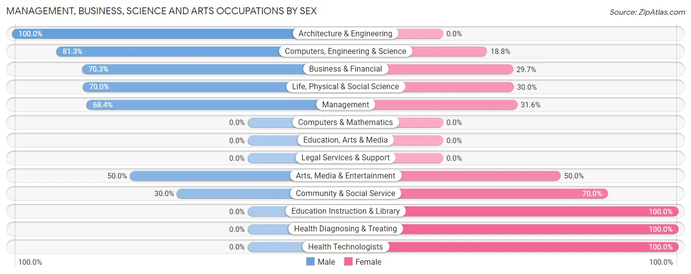 Management, Business, Science and Arts Occupations by Sex in Williamstown borough