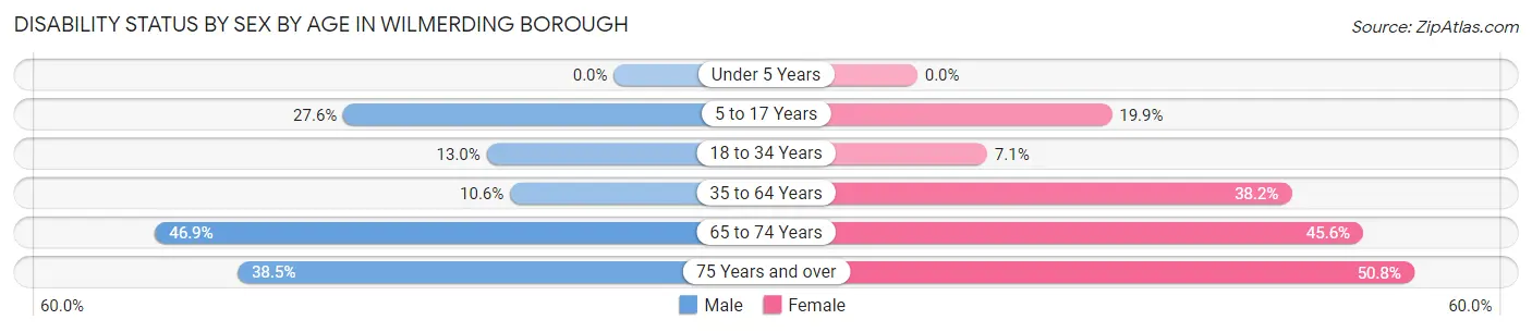 Disability Status by Sex by Age in Wilmerding borough