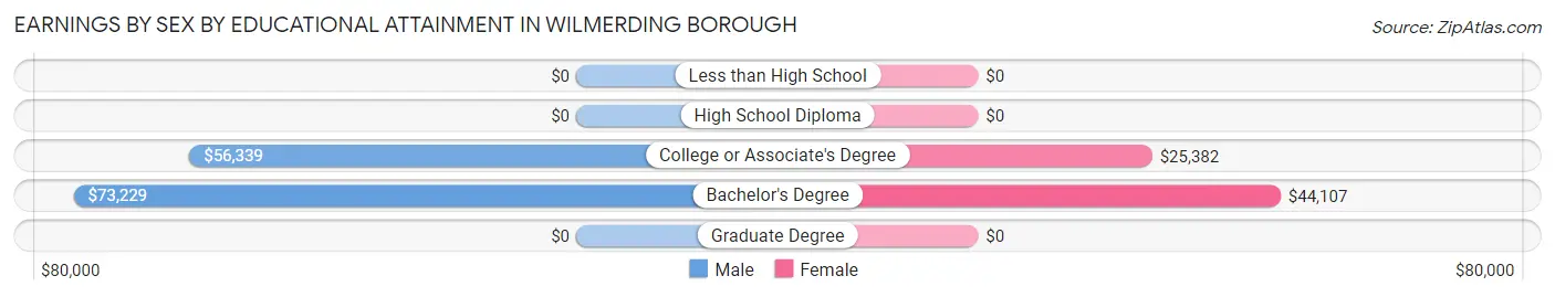 Earnings by Sex by Educational Attainment in Wilmerding borough
