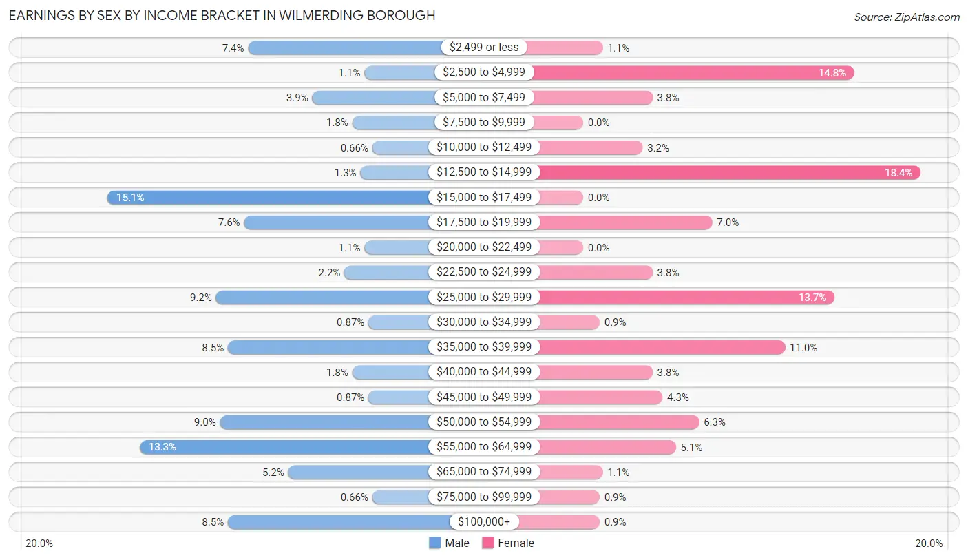 Earnings by Sex by Income Bracket in Wilmerding borough