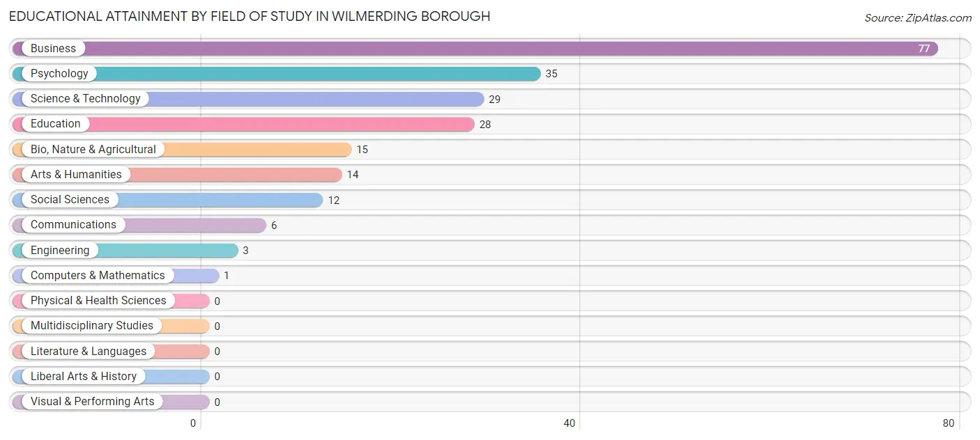 Educational Attainment by Field of Study in Wilmerding borough