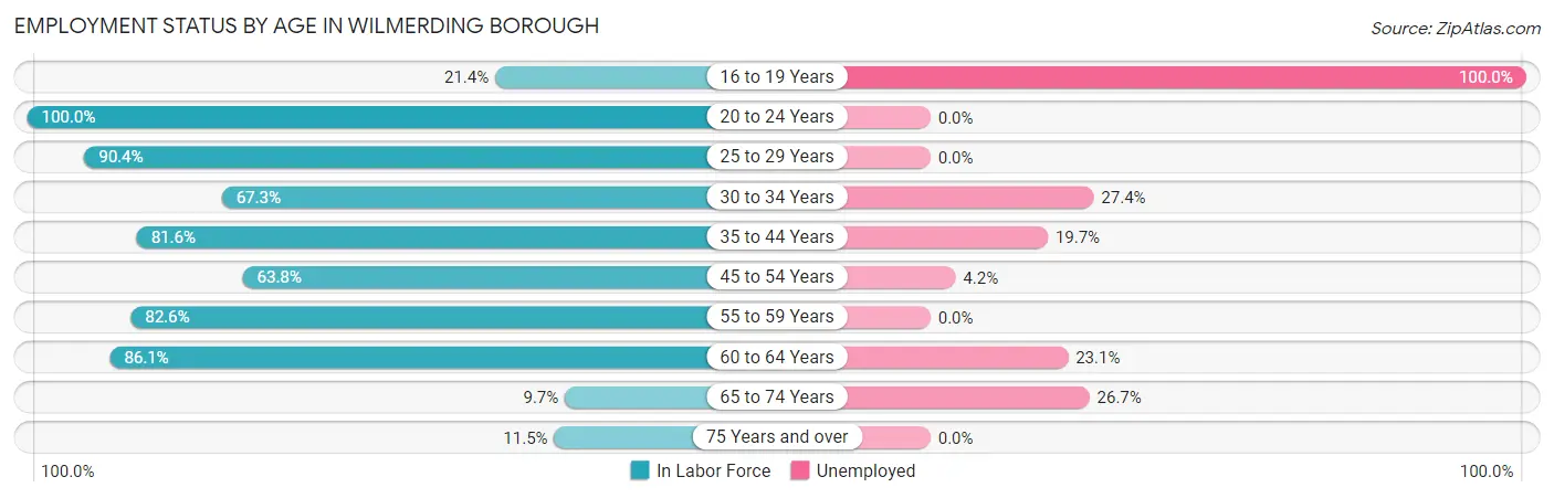 Employment Status by Age in Wilmerding borough