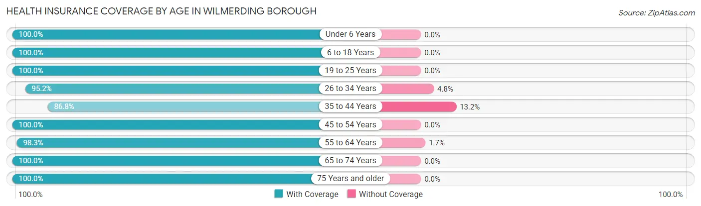 Health Insurance Coverage by Age in Wilmerding borough